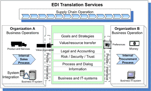 EDI Services by gedims.com